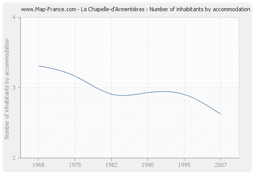 La Chapelle-d'Armentières : Number of inhabitants by accommodation